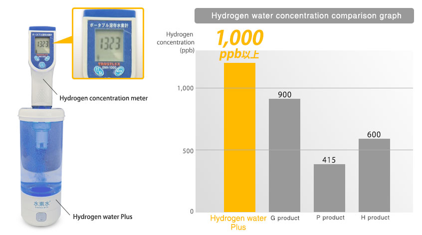Hydrogen water concentration comparison graph